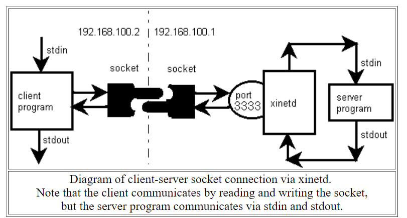 Return stdout. Сокеты TCP. Сетевой сокет. Socket connect. C++ Sockets.